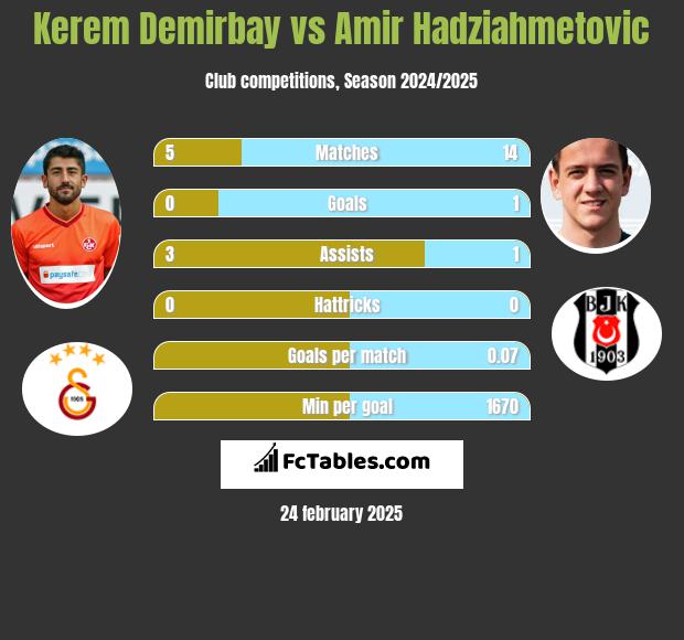 Kerem Demirbay vs Amir Hadziahmetovic h2h player stats