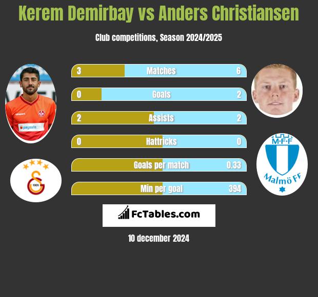 Kerem Demirbay vs Anders Christiansen h2h player stats