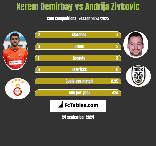 Kerem Demirbay vs Andrija Zivković h2h player stats