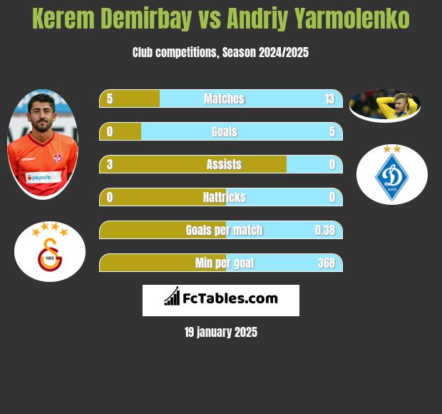 Kerem Demirbay vs Andrij Jarmołenko h2h player stats