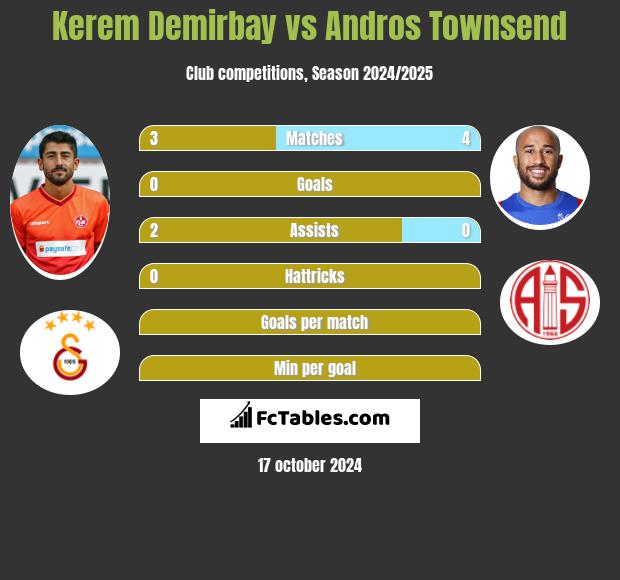 Kerem Demirbay vs Andros Townsend h2h player stats