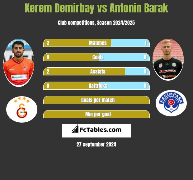 Kerem Demirbay vs Antonin Barak h2h player stats