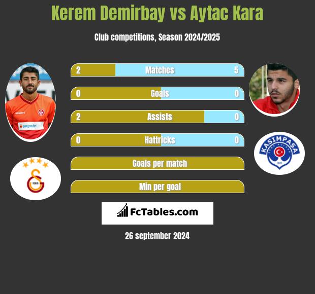 Kerem Demirbay vs Aytac Kara h2h player stats