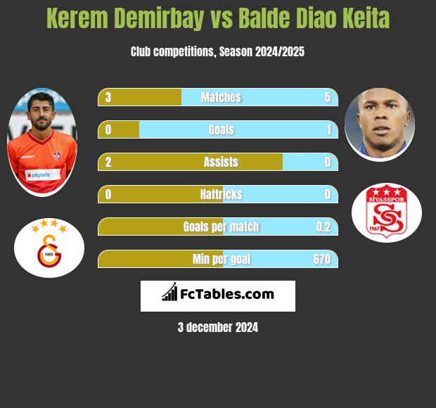 Kerem Demirbay vs Balde Diao Keita h2h player stats