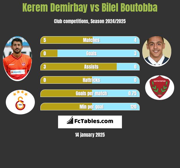 Kerem Demirbay vs Bilel Boutobba h2h player stats