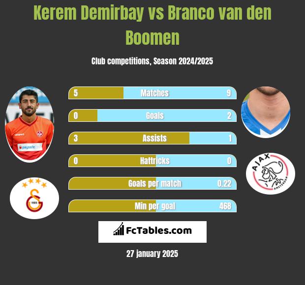 Kerem Demirbay vs Branco van den Boomen h2h player stats