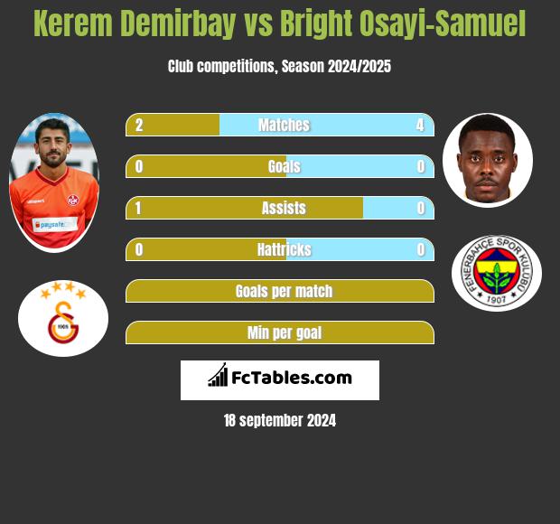 Kerem Demirbay vs Bright Osayi-Samuel h2h player stats