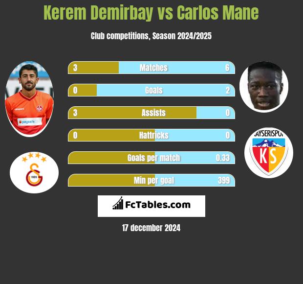 Kerem Demirbay vs Carlos Mane h2h player stats