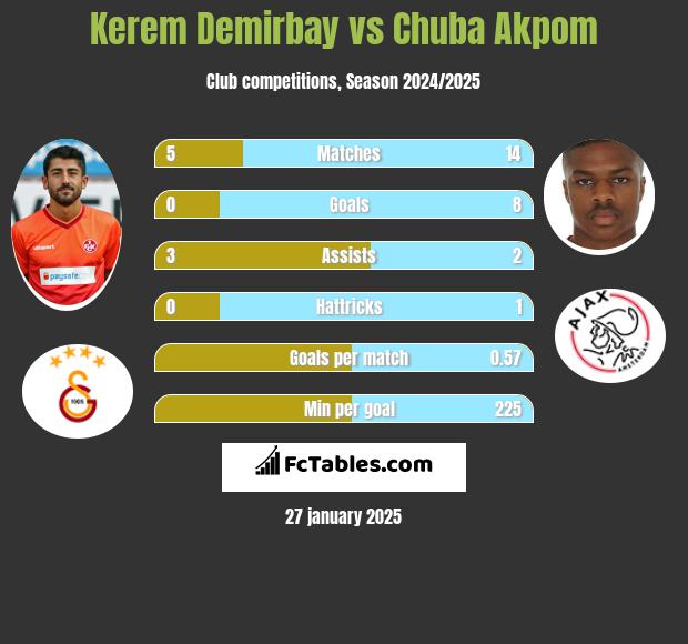 Kerem Demirbay vs Chuba Akpom h2h player stats