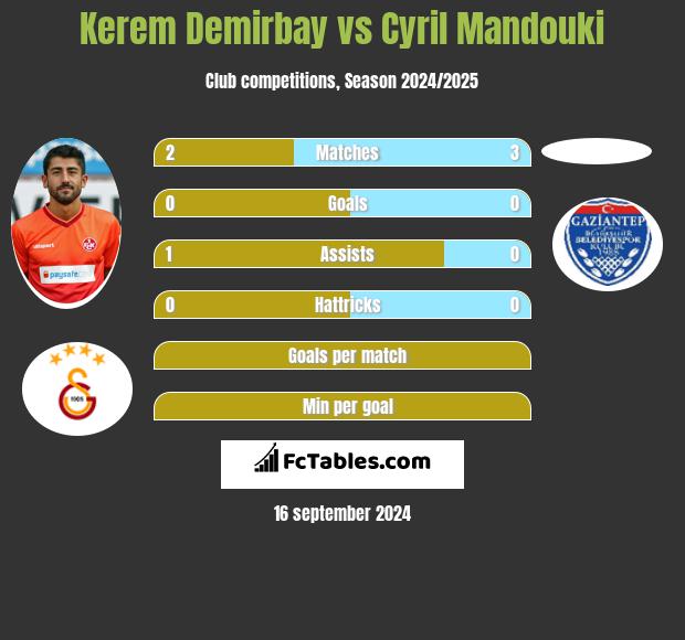 Kerem Demirbay vs Cyril Mandouki h2h player stats