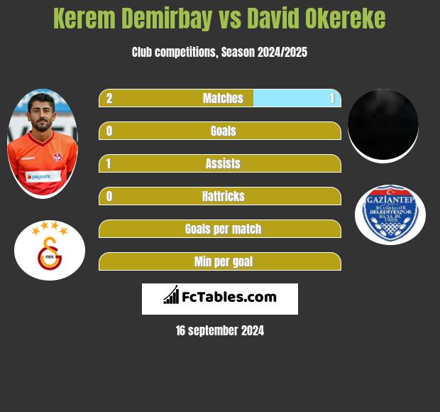 Kerem Demirbay vs David Okereke h2h player stats