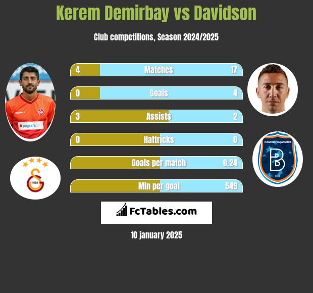 Kerem Demirbay vs Davidson h2h player stats