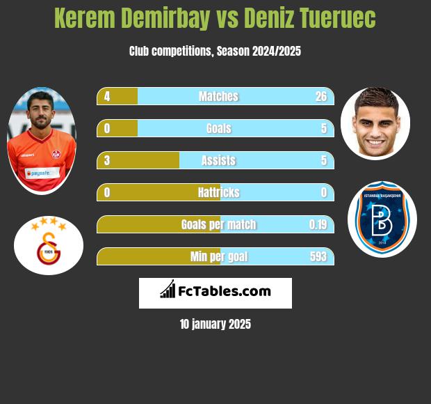 Kerem Demirbay vs Deniz Tueruec h2h player stats