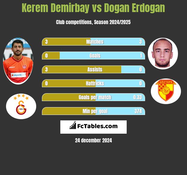 Kerem Demirbay vs Dogan Erdogan h2h player stats