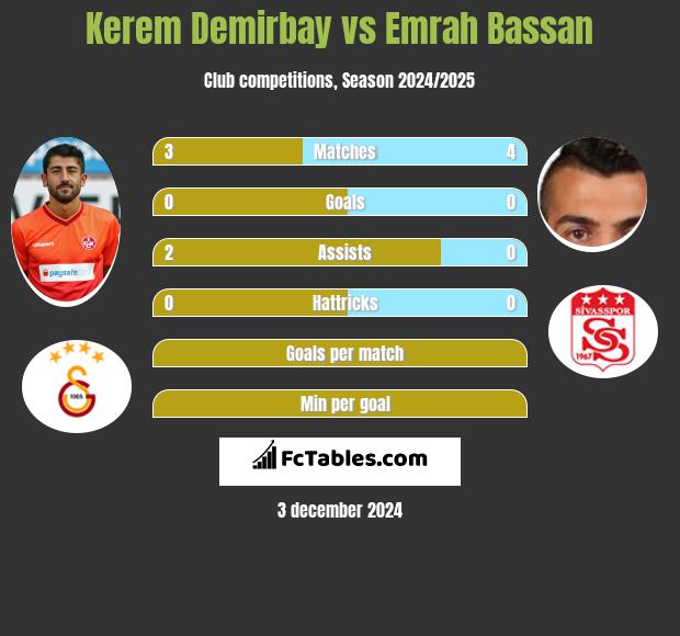 Kerem Demirbay vs Emrah Bassan h2h player stats