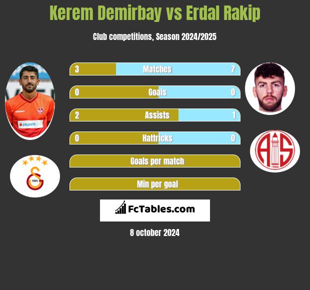 Kerem Demirbay vs Erdal Rakip h2h player stats