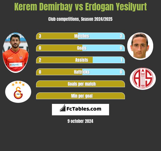 Kerem Demirbay vs Erdogan Yesilyurt h2h player stats