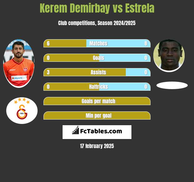 Kerem Demirbay vs Estrela h2h player stats