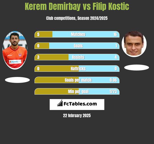 Kerem Demirbay vs Filip Kostic h2h player stats