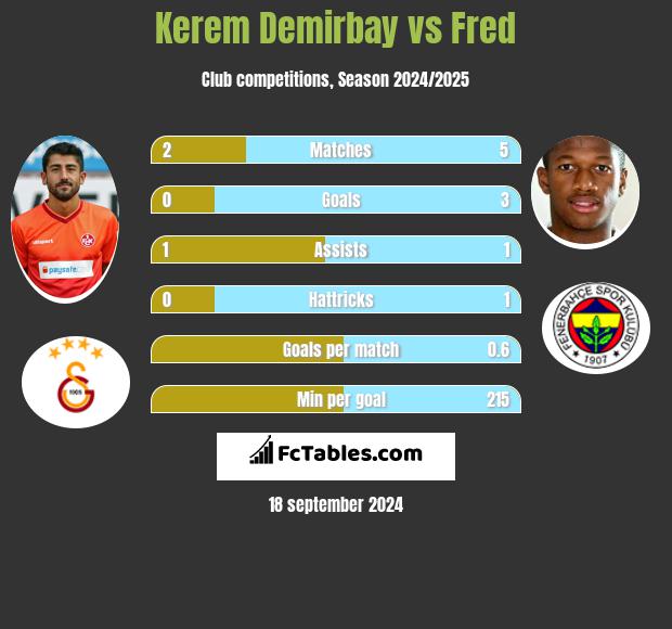 Kerem Demirbay vs Fred h2h player stats