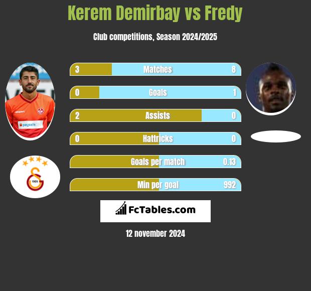 Kerem Demirbay vs Fredy h2h player stats