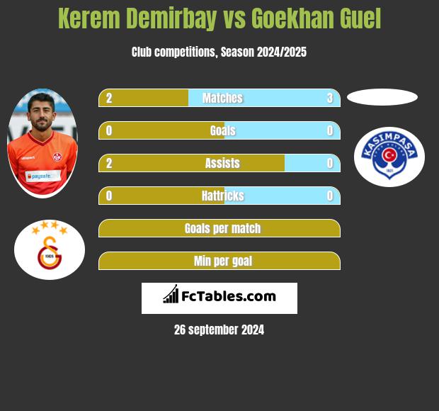 Kerem Demirbay vs Goekhan Guel h2h player stats