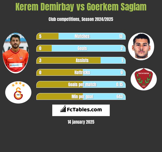 Kerem Demirbay vs Goerkem Saglam h2h player stats