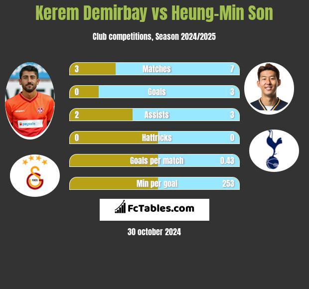 Kerem Demirbay vs Heung-Min Son h2h player stats