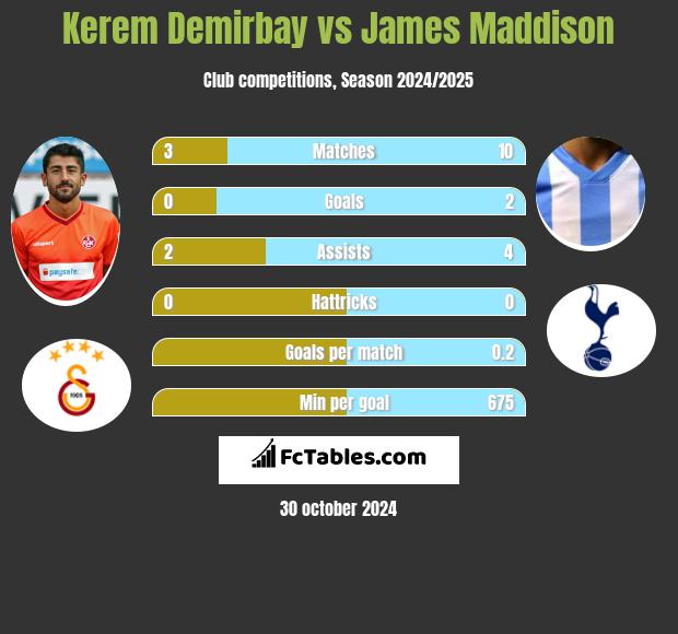 Kerem Demirbay vs James Maddison h2h player stats