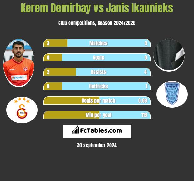 Kerem Demirbay vs Janis Ikaunieks h2h player stats