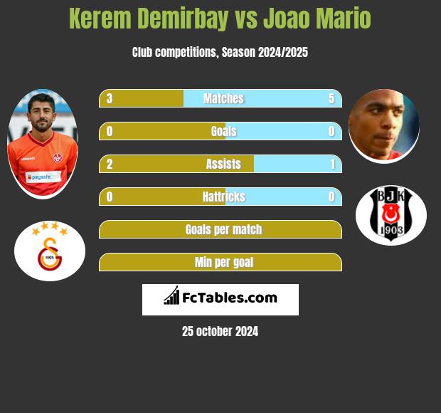 Kerem Demirbay vs Joao Mario h2h player stats