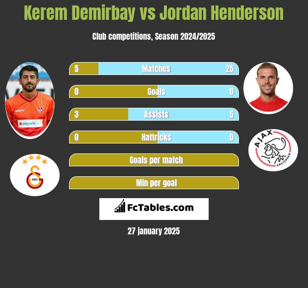 Kerem Demirbay vs Jordan Henderson h2h player stats