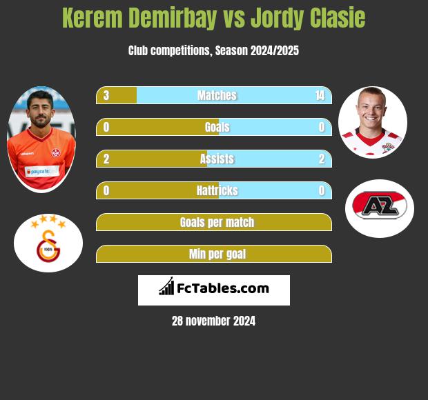 Kerem Demirbay vs Jordy Clasie h2h player stats