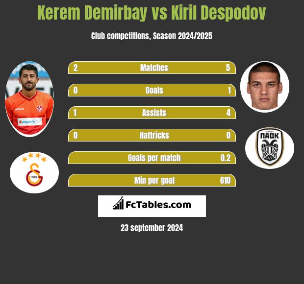 Kerem Demirbay vs Kiril Despodov h2h player stats