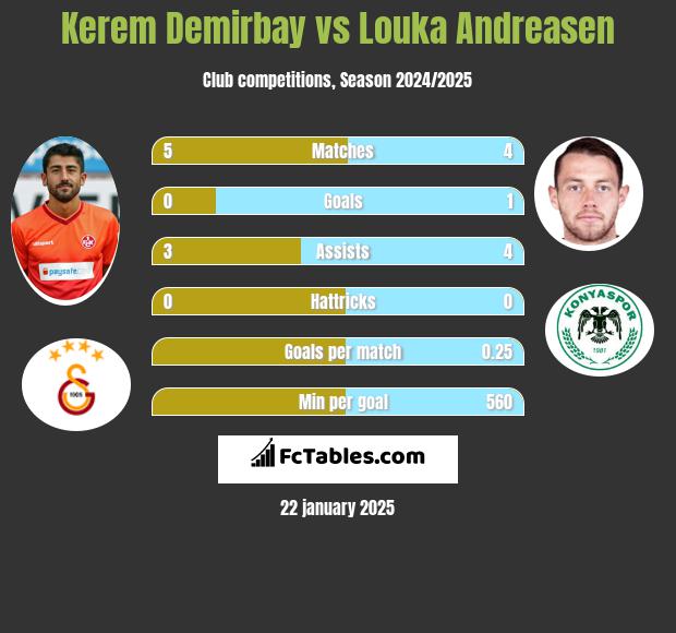 Kerem Demirbay vs Louka Andreasen h2h player stats