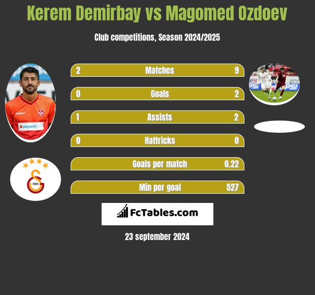 Kerem Demirbay vs Magomed Ozdoev h2h player stats