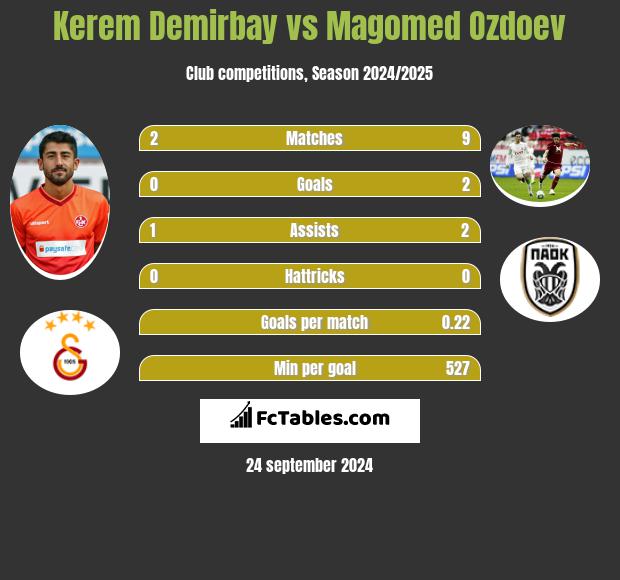 Kerem Demirbay vs Magomied Ozdojew h2h player stats