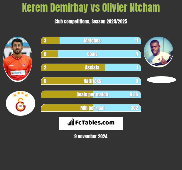 Kerem Demirbay vs Olivier Ntcham h2h player stats