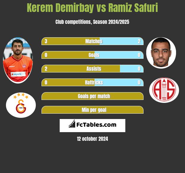 Kerem Demirbay vs Ramiz Safuri h2h player stats