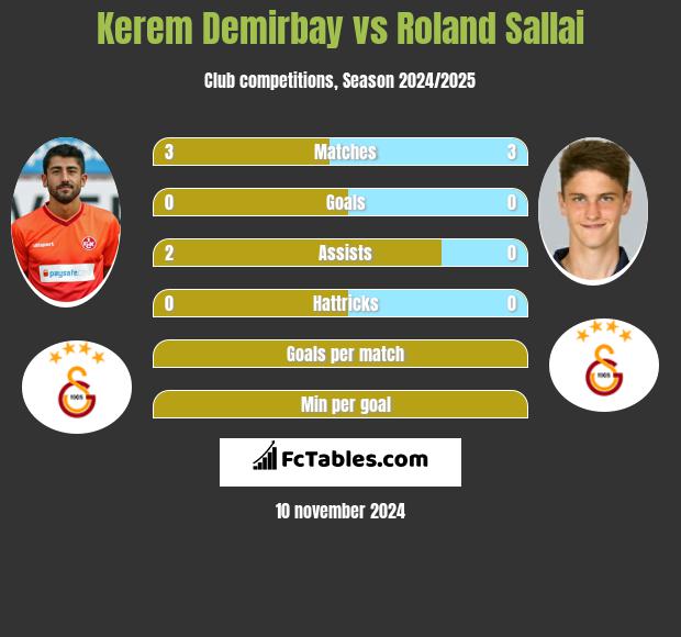 Kerem Demirbay vs Roland Sallai h2h player stats