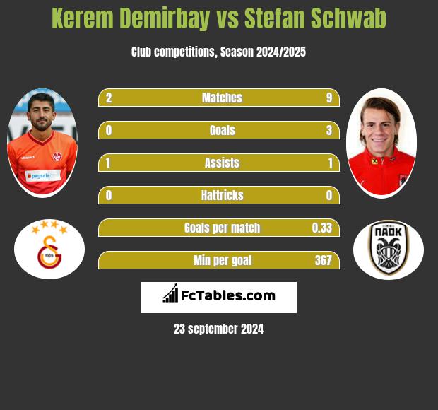 Kerem Demirbay vs Stefan Schwab h2h player stats