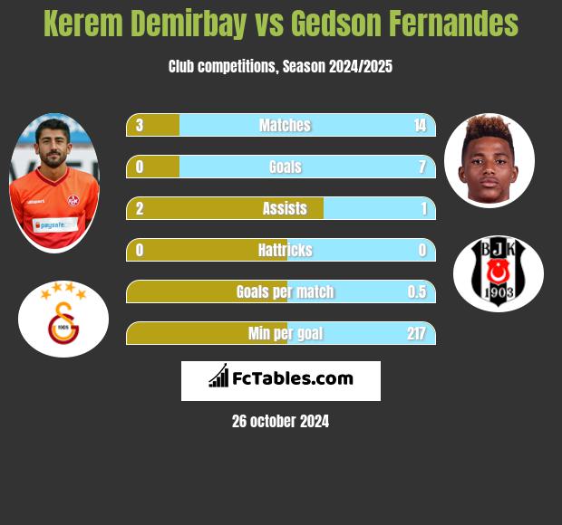 Kerem Demirbay vs Gedson Fernandes h2h player stats