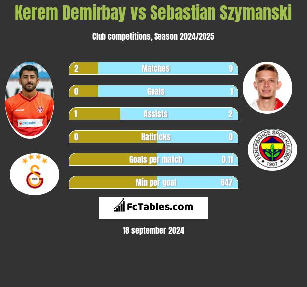 Kerem Demirbay vs Sebastian Szymanski h2h player stats