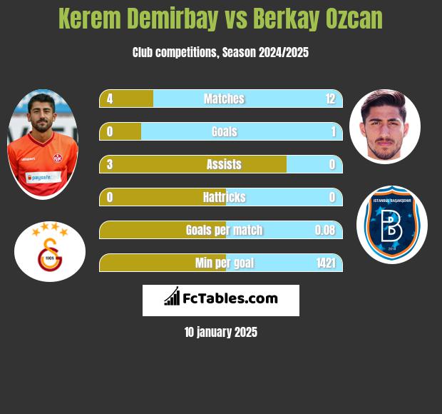 Kerem Demirbay vs Berkay Ozcan h2h player stats