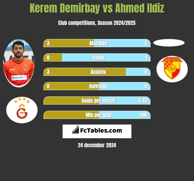 Kerem Demirbay vs Ahmed Ildiz h2h player stats