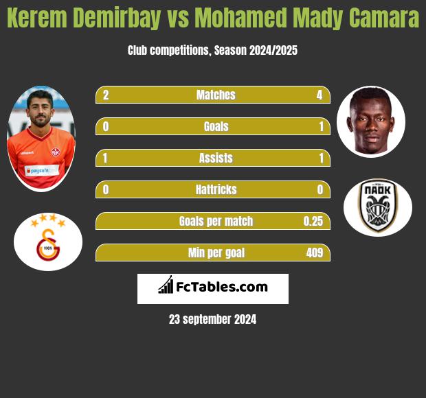 Kerem Demirbay vs Mohamed Mady Camara h2h player stats