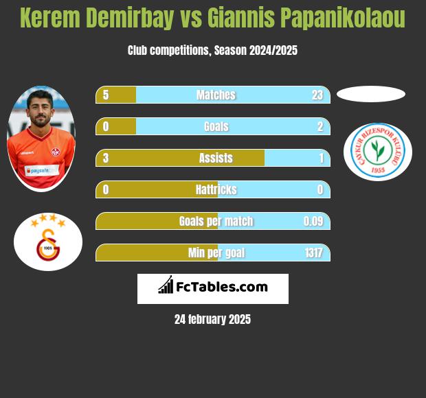 Kerem Demirbay vs Giannis Papanikolaou h2h player stats