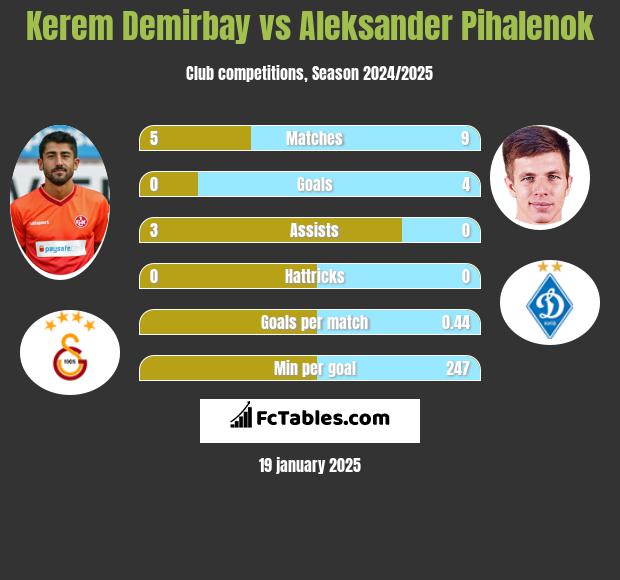 Kerem Demirbay vs Aleksander Pihalenok h2h player stats