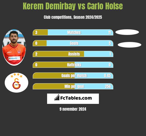 Kerem Demirbay vs Carlo Holse h2h player stats