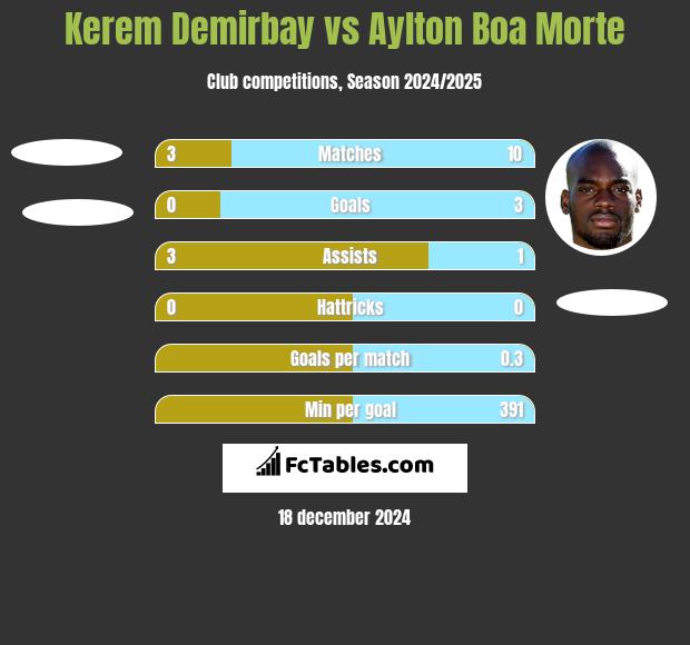 Kerem Demirbay vs Aylton Boa Morte h2h player stats